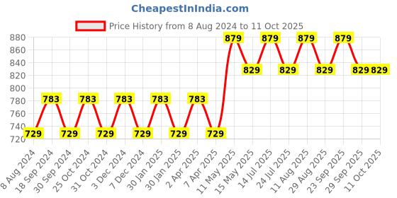 tatacliq.com PURVAJA Olive Knitted Color-Block Midi Dress purvaja Price History Graph from 8 Aug 2024 to 10 Oct 2025