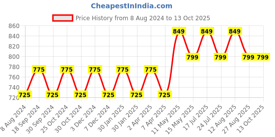 tatacliq.com PURVAJA Olive Knitted Color-Block Midi Dress purvaja Price History Graph from 8 Aug 2024 to 13 Oct 2025