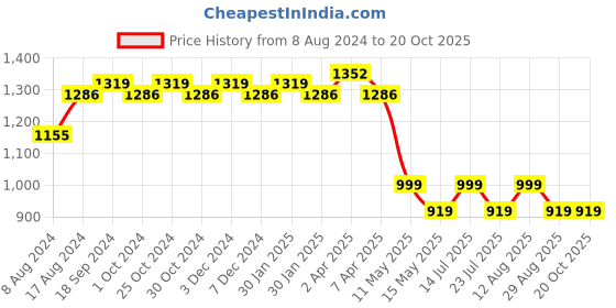 tatacliq.com PURVAJA Orange Knitted Printed A Line Dress purvaja Price History Graph from 8 Aug 2024 to 19 Oct 2025