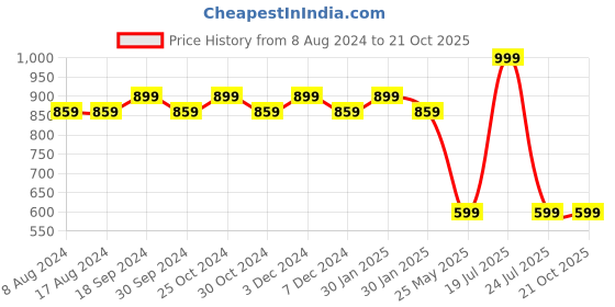 tatacliq.com PURVAJA Orange Knitted Regular Fit Bodycon Dress purvaja Price History Graph from 8 Aug 2024 to 21 Oct 2025