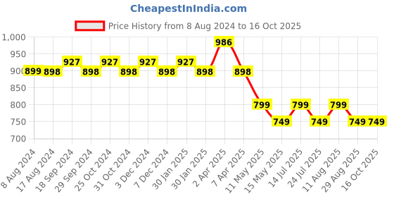 tatacliq.com PURVAJA Orange Knitted Relaxed Fit A Line Dress purvaja Price History Graph from 8 Aug 2024 to 14 Oct 2025