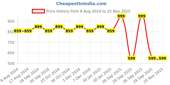 tatacliq.com PURVAJA Orange Knitted Slim Fit Bodycon Dress purvaja Price History Graph from 8 Aug 2024 to 25 Nov 2025