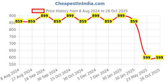 tatacliq.com PURVAJA Orange Knitted Slim Fit Midi Dress purvaja Price History Graph from 8 Aug 2024 to 26 Oct 2025