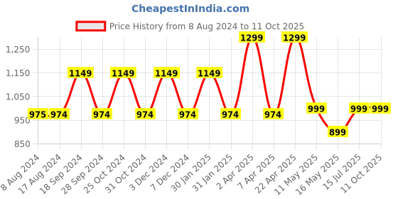 tatacliq.com PURVAJA Orange Midi Co-Ord Set purvaja Price History Graph from 8 Aug 2024 to 11 Oct 2025