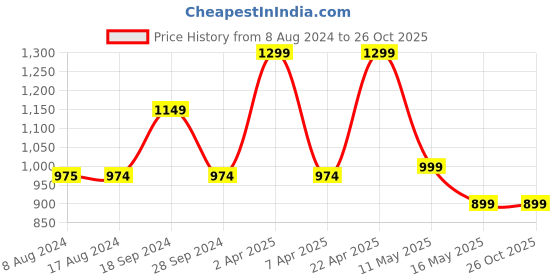 tatacliq.com PURVAJA Orange Midi Co-Ord Set purvaja Price History Graph from 8 Aug 2024 to 26 Oct 2025