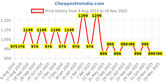 tatacliq.com PURVAJA Orange Midi Co-Ord Set purvaja Price History Graph from 8 Aug 2024 to 26 Nov 2025