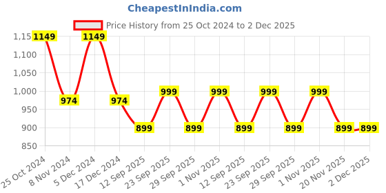 tatacliq.com PURVAJA Orange Midi Co-Ord Set purvaja Price History Graph from 25 Oct 2024 to 1 Dec 2025