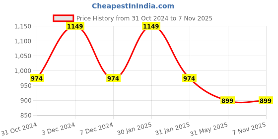 tatacliq.com PURVAJA Orange Midi Co-Ord Set purvaja Price History Graph from 31 Oct 2024 to 3 Nov 2025