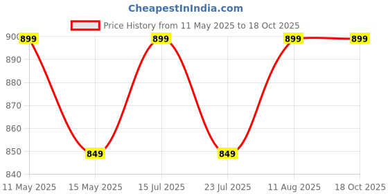 tatacliq.com PURVAJA Orange Textured Half Sleeves Flared Dress purvaja Price History Graph from 11 May 2025 to 18 Oct 2025