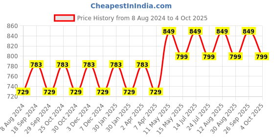 tatacliq.com PURVAJA Peach & Black Knitted Color-Block Midi Dress purvaja Price History Graph from 8 Aug 2024 to 4 Oct 2025