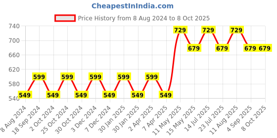 tatacliq.com PURVAJA Peach & Black Knitted Color-Block Midi Dress purvaja Price History Graph from 8 Aug 2024 to 8 Oct 2025