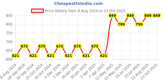 tatacliq.com PURVAJA Peach & Black Knitted Color-Block Midi Dress purvaja Price History Graph from 8 Aug 2024 to 12 Oct 2025