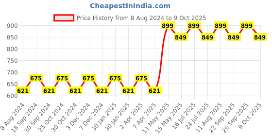 tatacliq.com PURVAJA Peach & Black Knitted Color-Block Midi Dress purvaja Price History Graph from 8 Aug 2024 to 9 Oct 2025