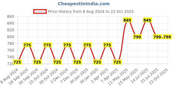 tatacliq.com PURVAJA Peach & Black Knitted Color-Block Midi Dress purvaja Price History Graph from 8 Aug 2024 to 22 Oct 2025