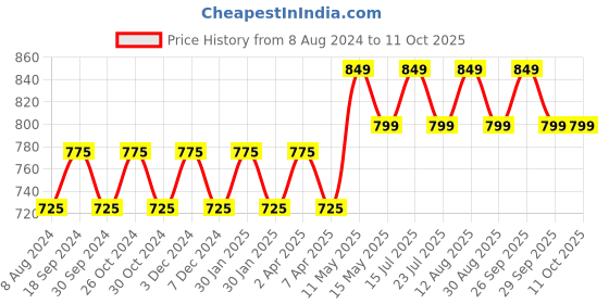 tatacliq.com PURVAJA Peach & Black Knitted Color-Block Midi Dress purvaja Price History Graph from 8 Aug 2024 to 11 Oct 2025