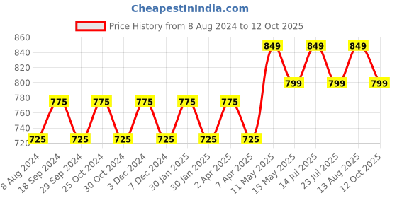 tatacliq.com PURVAJA Peach & Black Knitted Color-Block Midi Dress purvaja Price History Graph from 8 Aug 2024 to 12 Oct 2025
