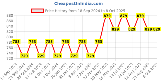 tatacliq.com PURVAJA Peach & Black Knitted Color-Block Midi Dress purvaja Price History Graph from 18 Sep 2024 to 8 Oct 2025
