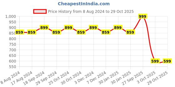 tatacliq.com PURVAJA Peach Knitted Slim Fit Bodycon Dress purvaja Price History Graph from 8 Aug 2024 to 29 Oct 2025