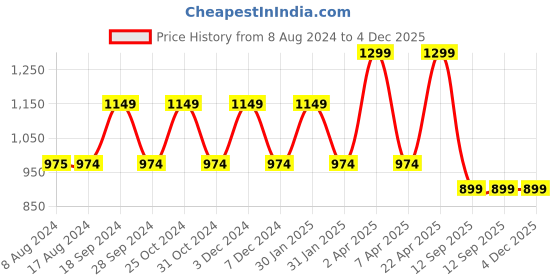 tatacliq.com PURVAJA Peach Midi Co-Ord Set purvaja Price History Graph from 8 Aug 2024 to 4 Dec 2025
