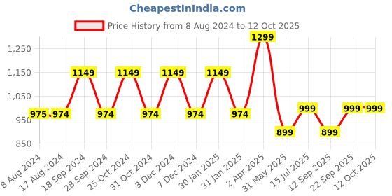 tatacliq.com PURVAJA Peach Midi Co-Ord Set purvaja Price History Graph from 8 Aug 2024 to 11 Oct 2025