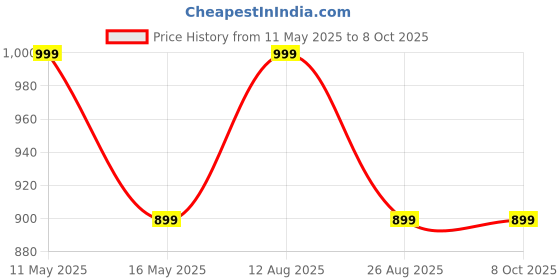 tatacliq.com PURVAJA Peach Midi Co-Ord Set purvaja Price History Graph from 11 May 2025 to 8 Oct 2025
