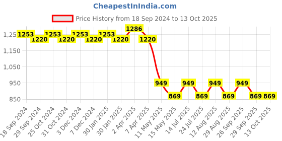 tatacliq.com PURVAJA Peach Printed A Line Dress purvaja Price History Graph from 18 Sep 2024 to 13 Oct 2025