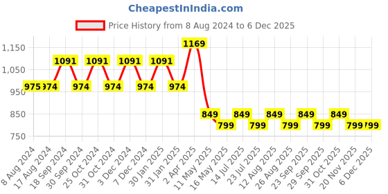 tatacliq.com PURVAJA Pink Midi Co-Ord Set purvaja Price History Graph from 8 Aug 2024 to 5 Dec 2025