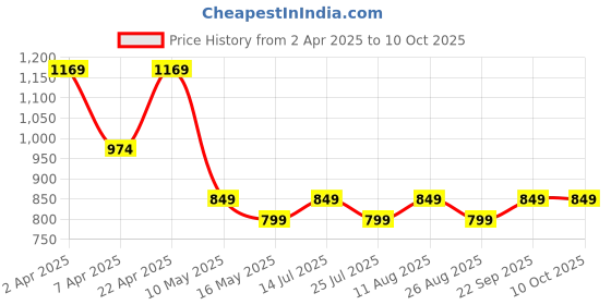tatacliq.com PURVAJA Pink Midi Co-Ord Set purvaja Price History Graph from 2 Apr 2025 to 9 Oct 2025