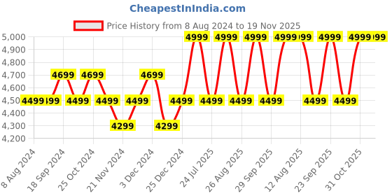 tatacliq.com PURVAJA Pink Printed Semi Stitched Lehenga & Unstitched Blouse With Dupatta purvaja Price History Graph from 8 Aug 2024 to 19 Nov 2025