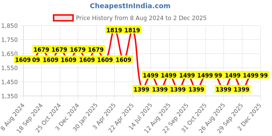 tatacliq.com PURVAJA Pink Printed Stitched Lehenga & Unstitched Blouse With Dupatta purvaja Price History Graph from 8 Aug 2024 to 2 Dec 2025