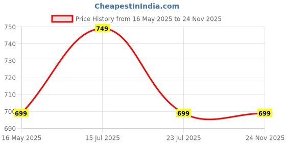 tatacliq.com PURVAJA Purple Above Knee Co-Ord Set purvaja Price History Graph from 16 May 2025 to 23 Nov 2025