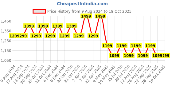 tatacliq.com PURVAJA Purple & Black Printed Co-Ord Set purvaja Price History Graph from 9 Aug 2024 to 17 Oct 2025