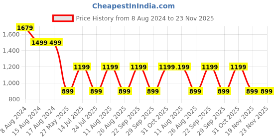 tatacliq.com PURVAJA Purple Floral Print Stitched Lehenga & Unstitched Blouse With Dupatta purvaja Price History Graph from 8 Aug 2024 to 22 Nov 2025