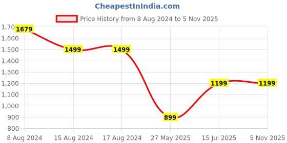 tatacliq.com PURVAJA Purple Floral Print Stitched Lehenga & Unstitched Blouse With Dupatta purvaja Price History Graph from 8 Aug 2024 to 4 Nov 2025