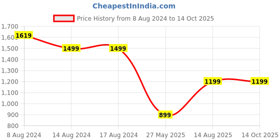 tatacliq.com PURVAJA Purple Printed Stitched Lehenga & Unstitched Blouse With Dupatta purvaja Price History Graph from 8 Aug 2024 to 14 Oct 2025