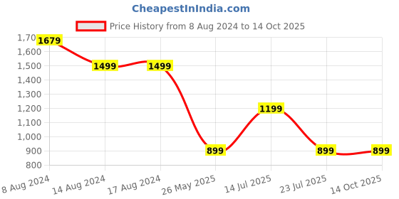 tatacliq.com PURVAJA Purple Printed Stitched Lehenga & Unstitched Blouse With Dupatta purvaja Price History Graph from 8 Aug 2024 to 14 Oct 2025