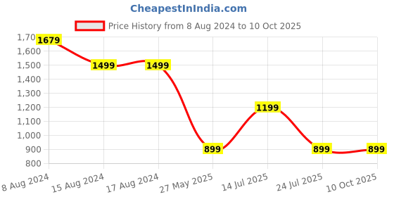 tatacliq.com PURVAJA Purple Printed Stitched Lehenga & Unstitched Blouse With Dupatta purvaja Price History Graph from 8 Aug 2024 to 9 Oct 2025
