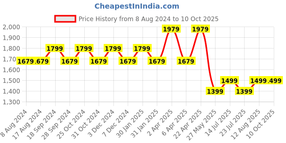 tatacliq.com PURVAJA Purple Printed Stitched Lehenga & Unstitched Blouse With Dupatta purvaja Price History Graph from 8 Aug 2024 to 8 Oct 2025
