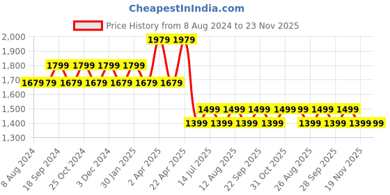 tatacliq.com PURVAJA Purple Printed Stitched Lehenga & Unstitched Blouse With Dupatta purvaja Price History Graph from 8 Aug 2024 to 23 Nov 2025