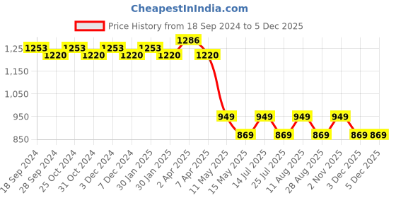 tatacliq.com PURVAJA Red & White Floral Print Midi Dress purvaja Price History Graph from 18 Sep 2024 to 5 Dec 2025