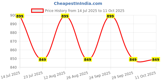 tatacliq.com PURVAJA Red Color-Block Dress purvaja Price History Graph from 14 Jul 2025 to 11 Oct 2025