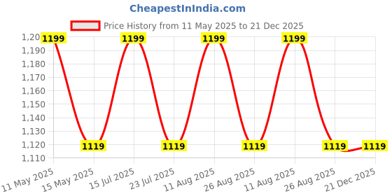 tatacliq.com PURVAJA Red Floral 3/4th sleeves Midi Dress purvaja Price History Graph from 11 May 2025 to 21 Dec 2025