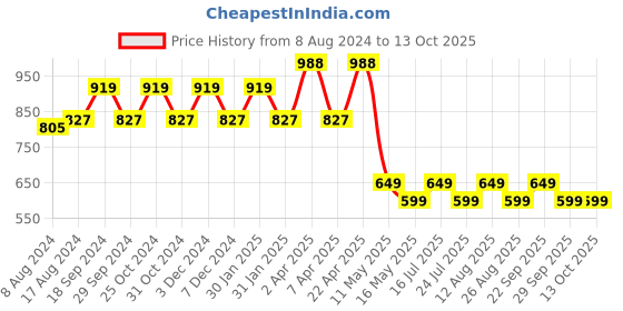 tatacliq.com PURVAJA Red Floral Print Crop Top purvaja Price History Graph from 8 Aug 2024 to 13 Oct 2025