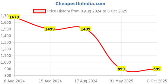 tatacliq.com PURVAJA Red Floral Print Stitched Lehenga & Unstitched Blouse With Dupatta purvaja Price History Graph from 8 Aug 2024 to 7 Oct 2025