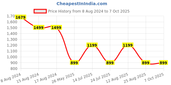 tatacliq.com PURVAJA Red Floral Print Stitched Lehenga & Unstitched Blouse With Dupatta purvaja Price History Graph from 8 Aug 2024 to 7 Oct 2025