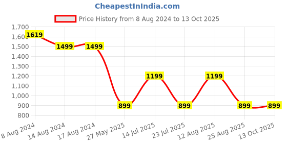 tatacliq.com PURVAJA Red Printed Stitched Lehenga & Unstitched Blouse With Dupatta purvaja Price History Graph from 8 Aug 2024 to 12 Oct 2025