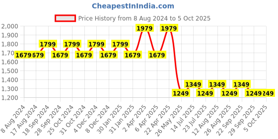 tatacliq.com PURVAJA Red Printed Stitched Lehenga & Unstitched Blouse With Dupatta purvaja Price History Graph from 8 Aug 2024 to 5 Oct 2025