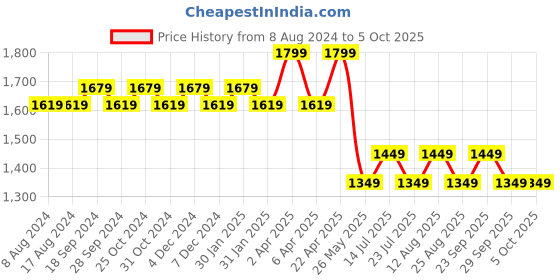 tatacliq.com PURVAJA Red Printed Stitched Lehenga & Unstitched Blouse With Dupatta purvaja Price History Graph from 8 Aug 2024 to 4 Oct 2025
