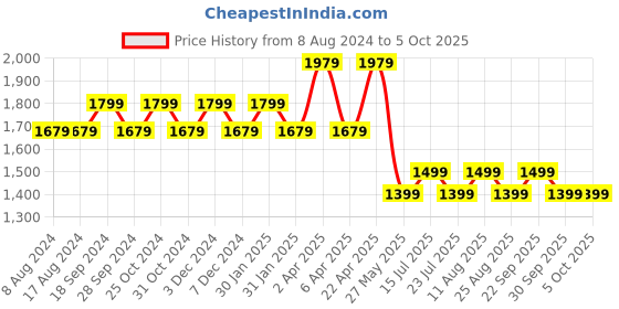 tatacliq.com PURVAJA Red Printed Stitched Lehenga & Unstitched Blouse With Dupatta purvaja Price History Graph from 8 Aug 2024 to 4 Oct 2025