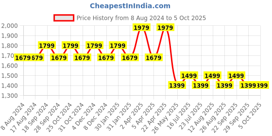 tatacliq.com PURVAJA Red Printed Stitched Lehenga & Unstitched Blouse With Dupatta purvaja Price History Graph from 8 Aug 2024 to 5 Oct 2025